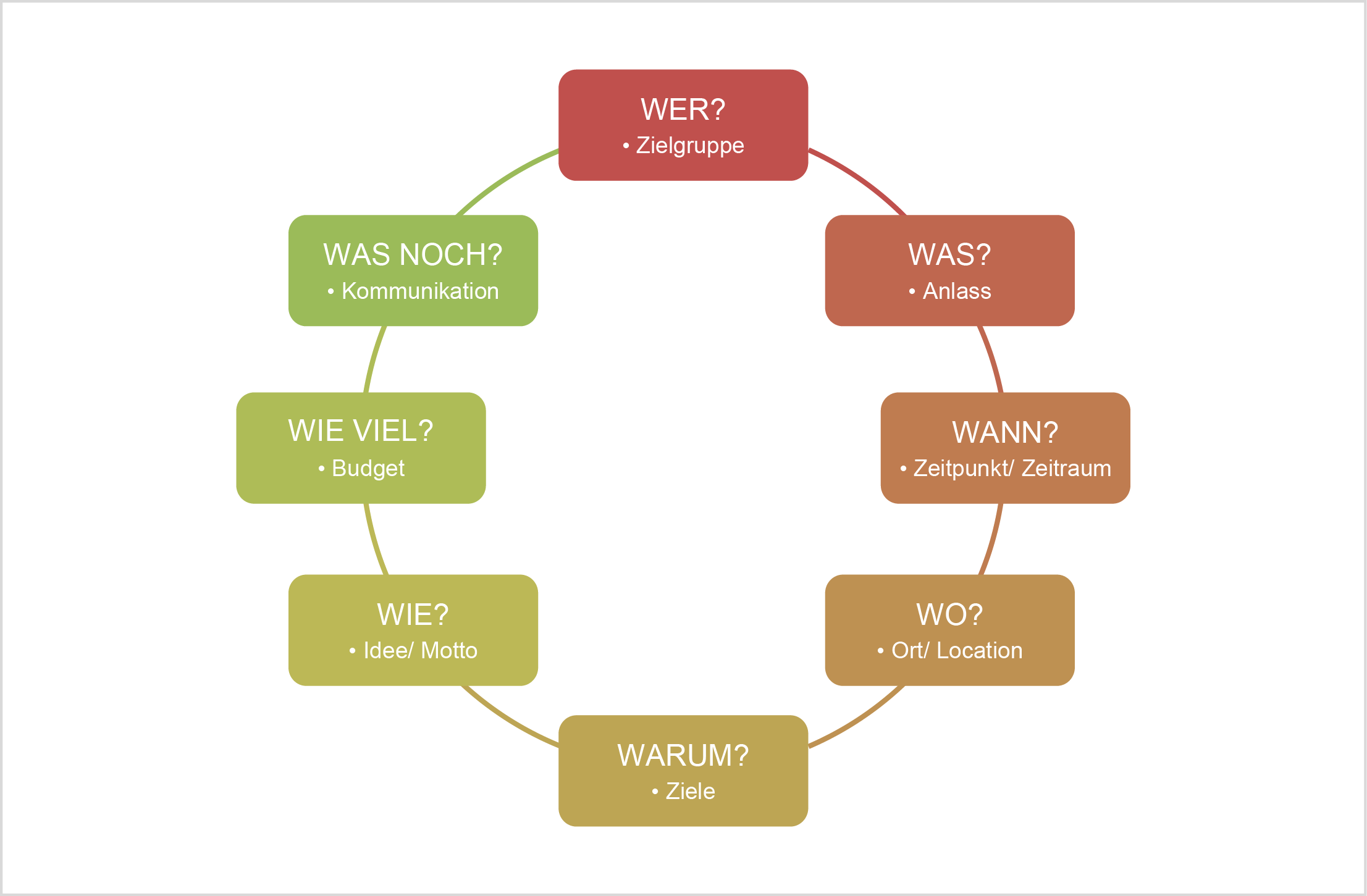 Projektmanagement Migranet Mv